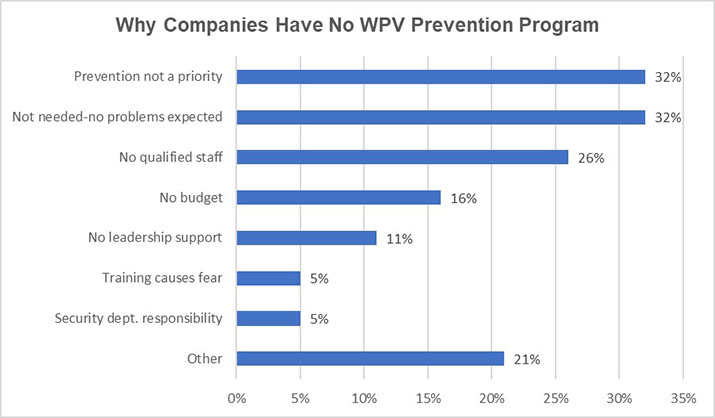 WPV-Survey Result_graph 1-Why Comp