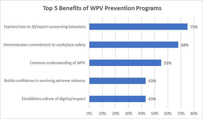 WPV-Survey Result_graph 2-Top 5